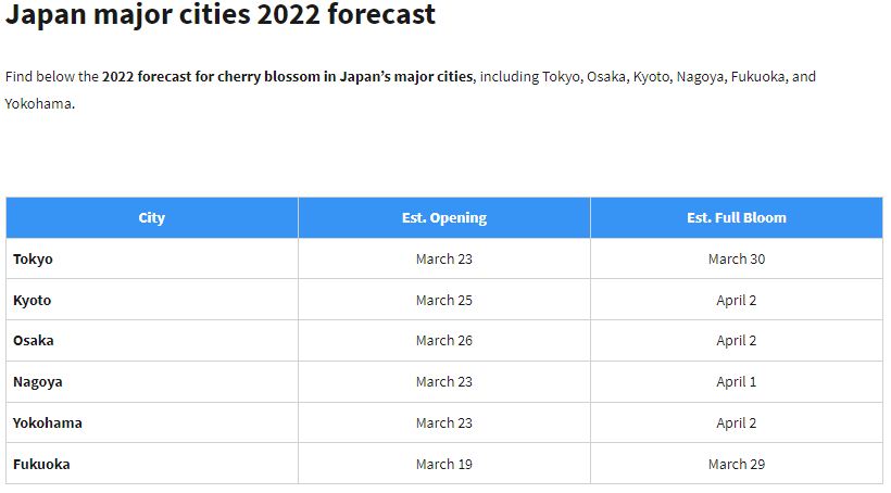 Japan major cities 2022 forecast cherryblossom