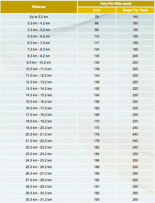 MRT fares