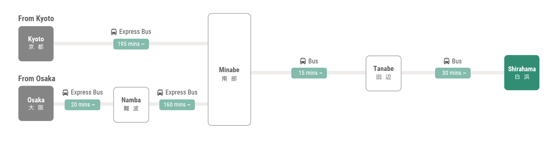 getting to Wakayama by bus1